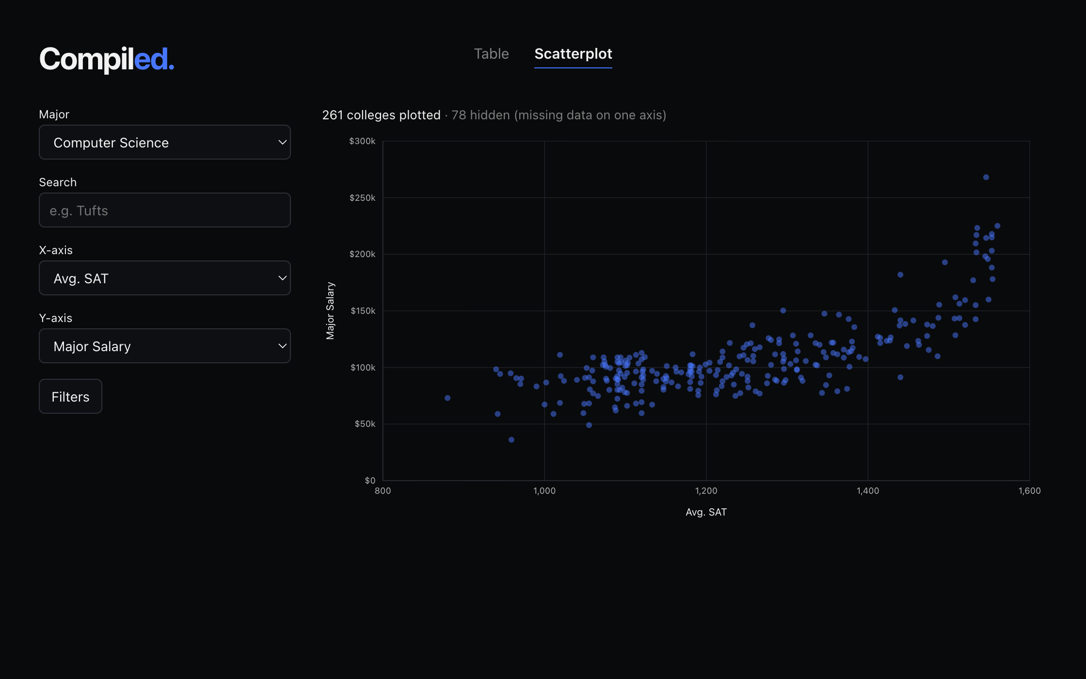 Compiled college comparison scatterplot
